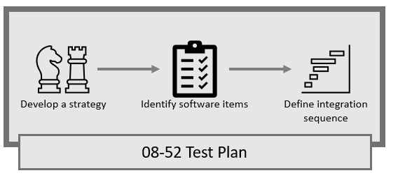SWE.5 – Software Integration and Integration test – The Polarion Blog